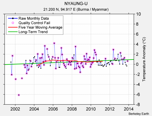 NYAUNG-U Raw Mean Temperature