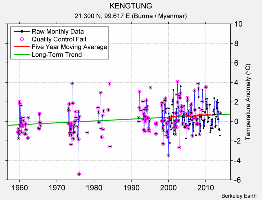 KENGTUNG Raw Mean Temperature