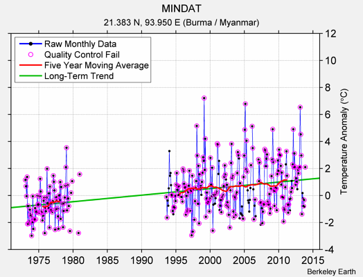 MINDAT Raw Mean Temperature