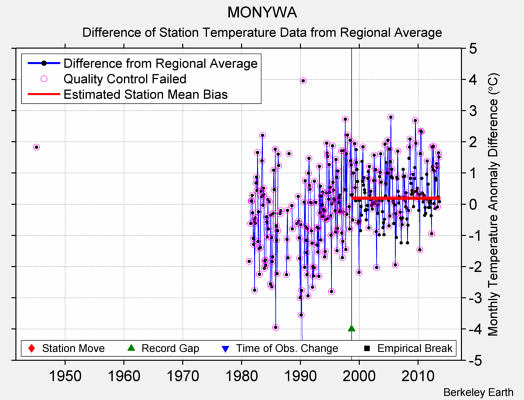 MONYWA difference from regional expectation