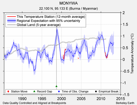 MONYWA comparison to regional expectation