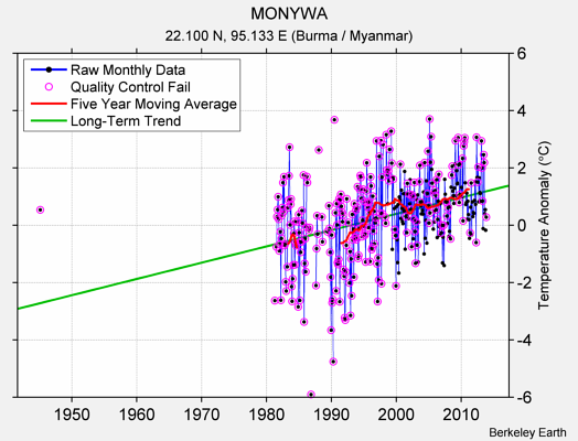 MONYWA Raw Mean Temperature