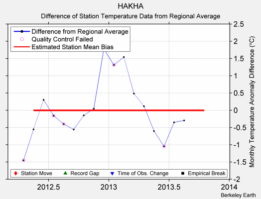 HAKHA difference from regional expectation