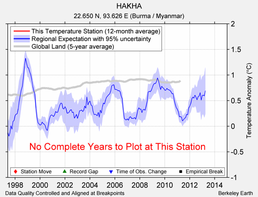 HAKHA comparison to regional expectation