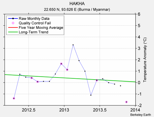 HAKHA Raw Mean Temperature