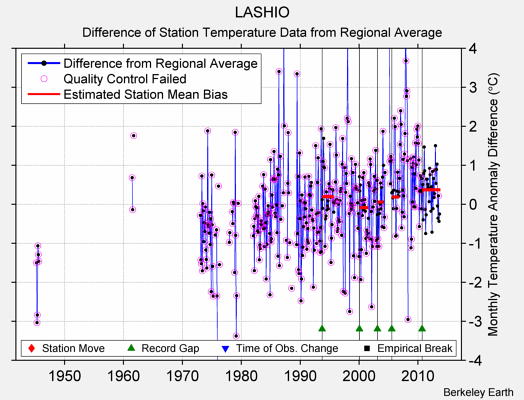 LASHIO difference from regional expectation