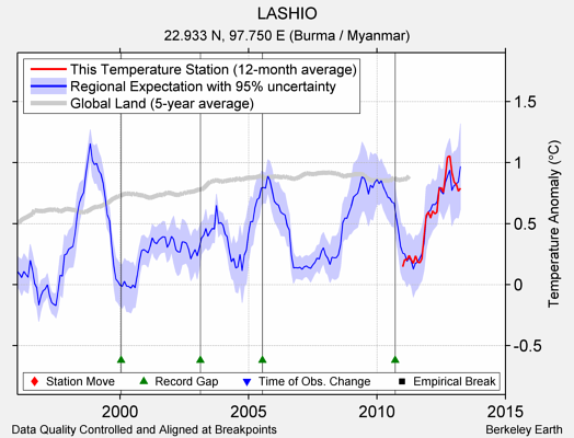 LASHIO comparison to regional expectation