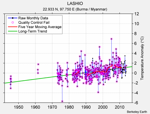 LASHIO Raw Mean Temperature