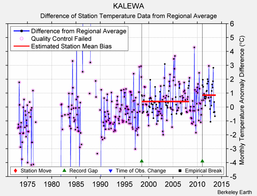 KALEWA difference from regional expectation