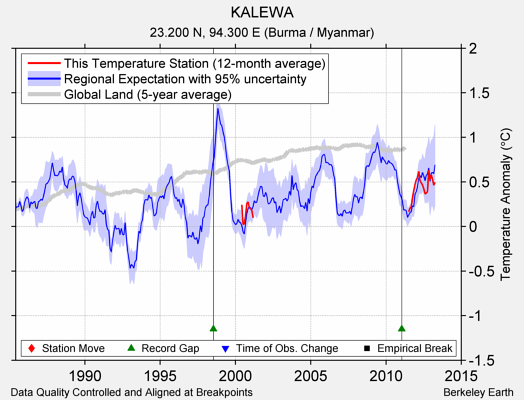 KALEWA comparison to regional expectation