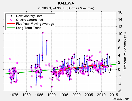 KALEWA Raw Mean Temperature