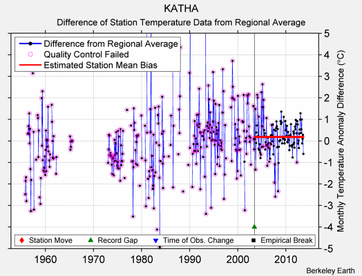 KATHA difference from regional expectation