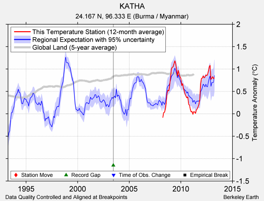 KATHA comparison to regional expectation