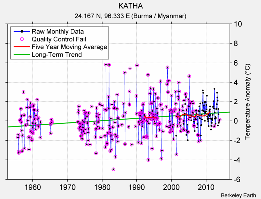 KATHA Raw Mean Temperature