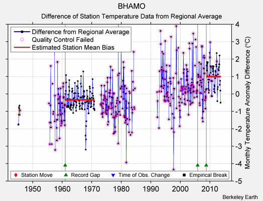 BHAMO difference from regional expectation