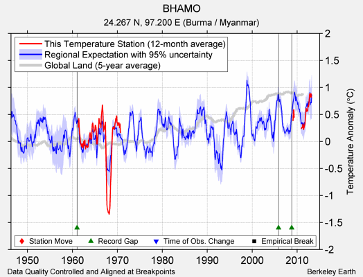 BHAMO comparison to regional expectation