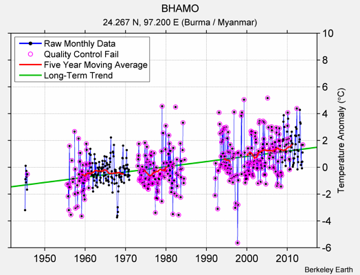 BHAMO Raw Mean Temperature