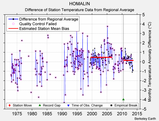 HOMALIN difference from regional expectation