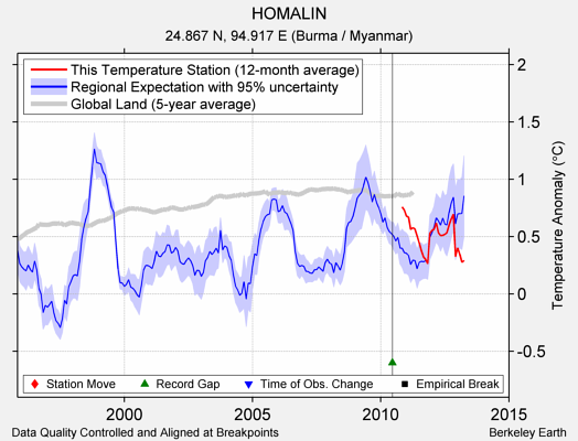 HOMALIN comparison to regional expectation