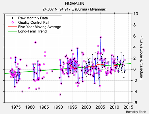 HOMALIN Raw Mean Temperature