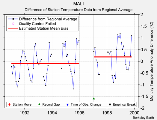 MALI difference from regional expectation