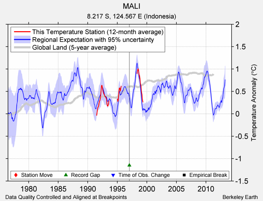 MALI comparison to regional expectation