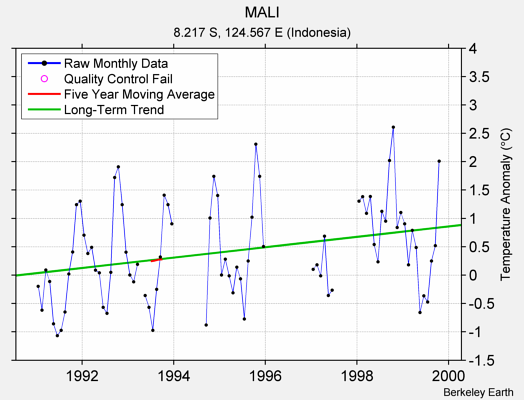 MALI Raw Mean Temperature