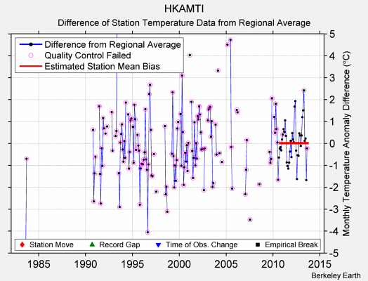 HKAMTI difference from regional expectation