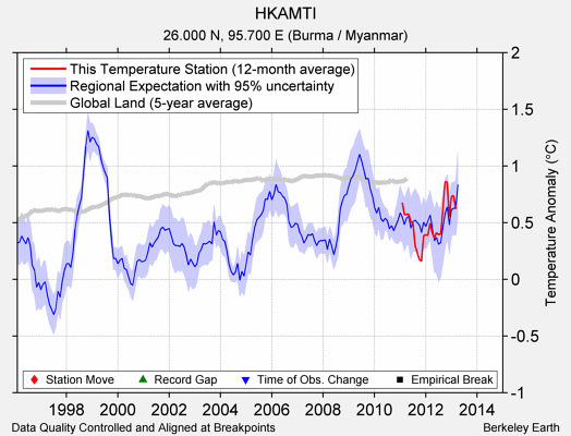 HKAMTI comparison to regional expectation