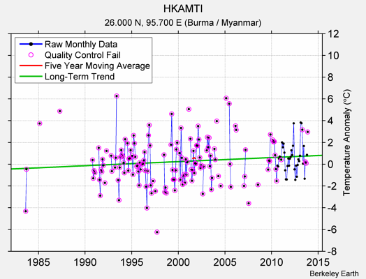 HKAMTI Raw Mean Temperature