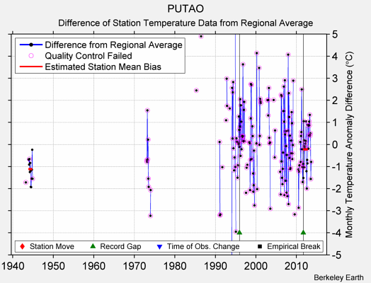 PUTAO difference from regional expectation