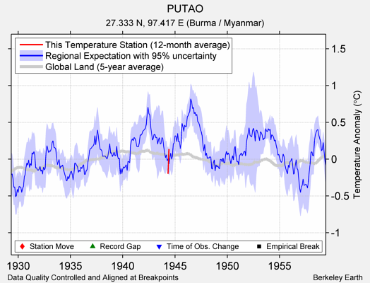 PUTAO comparison to regional expectation