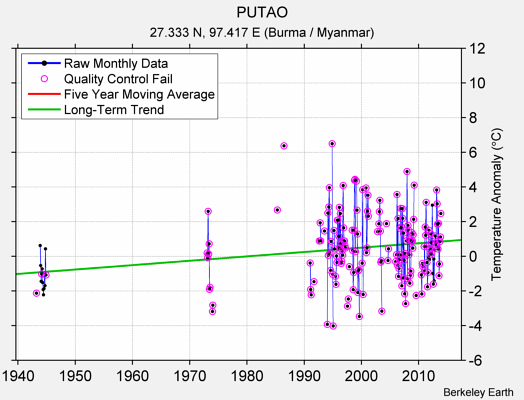 PUTAO Raw Mean Temperature