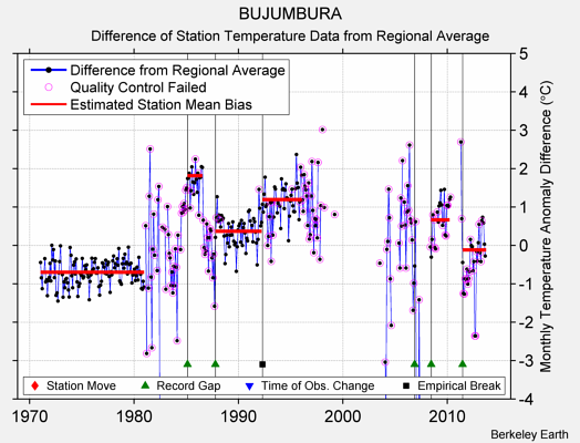 BUJUMBURA difference from regional expectation