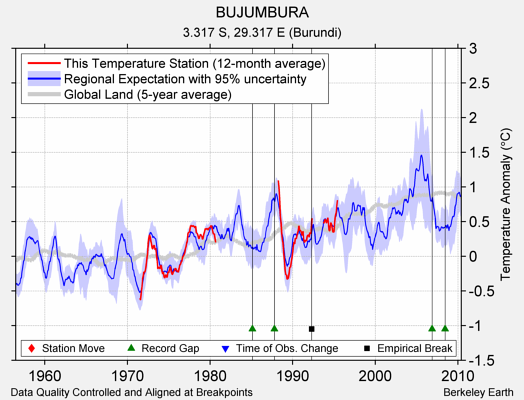 BUJUMBURA comparison to regional expectation