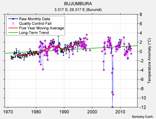 BUJUMBURA Raw Mean Temperature