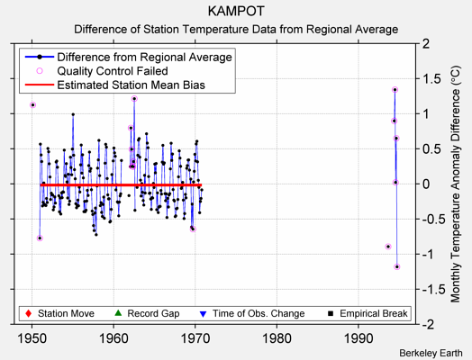 KAMPOT difference from regional expectation