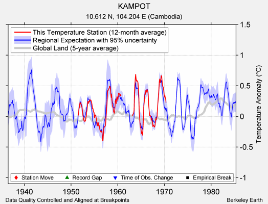 KAMPOT comparison to regional expectation