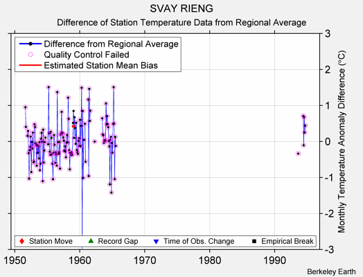 SVAY RIENG difference from regional expectation