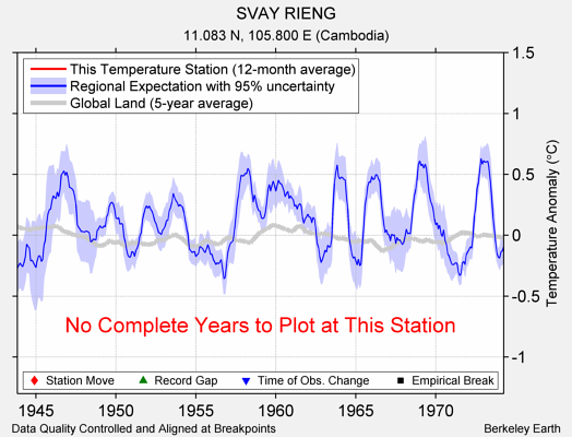 SVAY RIENG comparison to regional expectation