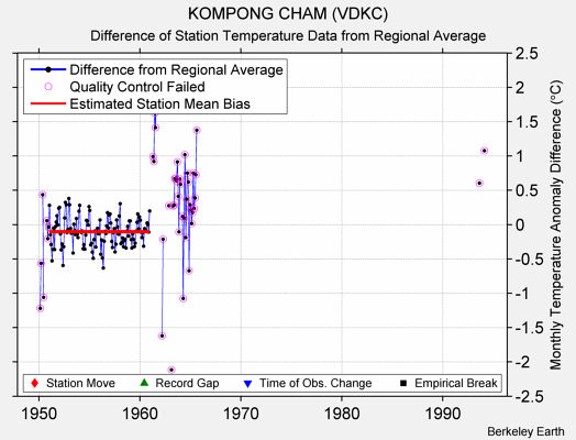 KOMPONG CHAM (VDKC) difference from regional expectation