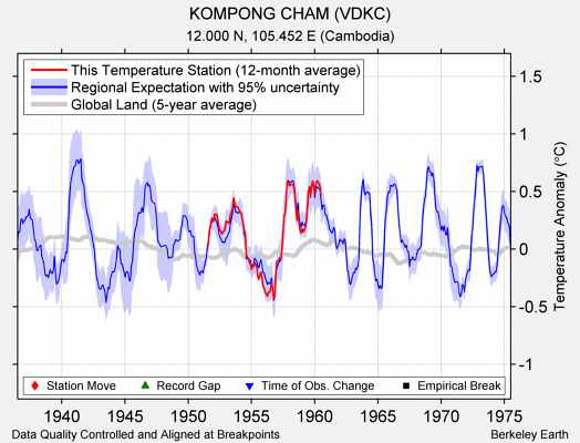 KOMPONG CHAM (VDKC) comparison to regional expectation