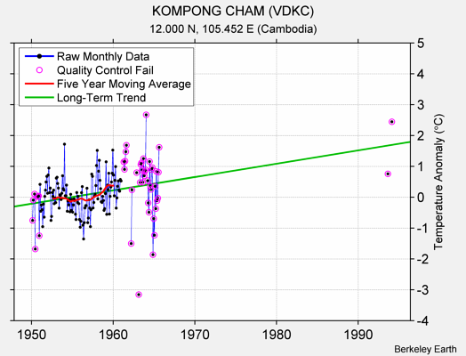 KOMPONG CHAM (VDKC) Raw Mean Temperature