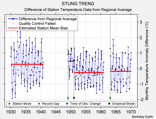 STUNG TRENG difference from regional expectation