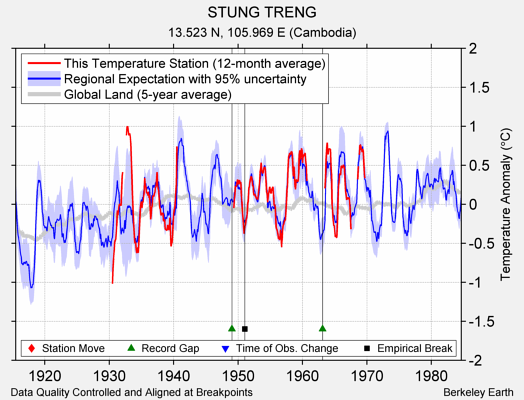 STUNG TRENG comparison to regional expectation