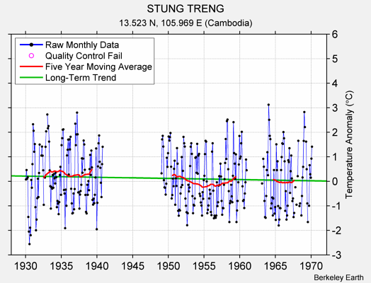 STUNG TRENG Raw Mean Temperature