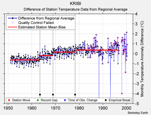 KRIBI difference from regional expectation