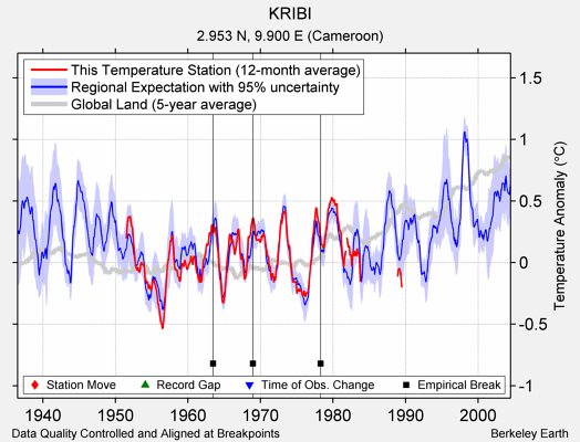 KRIBI comparison to regional expectation