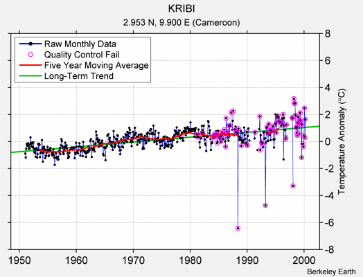 KRIBI Raw Mean Temperature