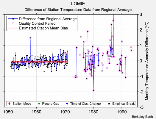 LOMIE difference from regional expectation